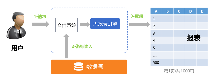 【案例】集算器在用友加速大数据报表