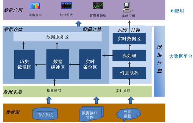 【产品案例】集算器助力某省信访大数据