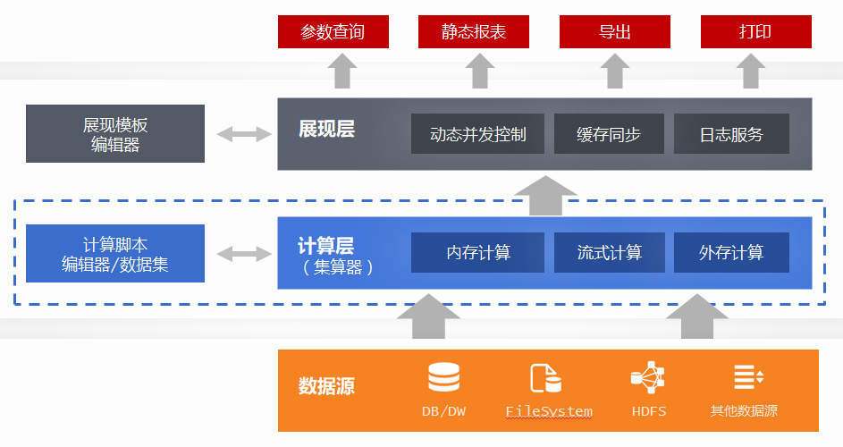 报表没完没了怎么办？