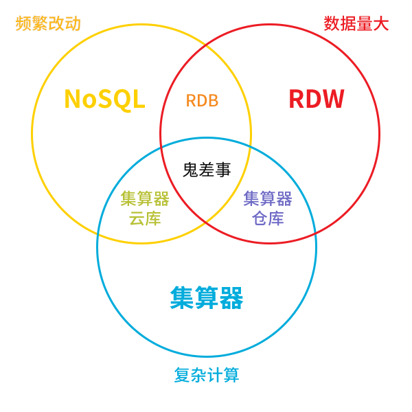 存储和计算技术的选择