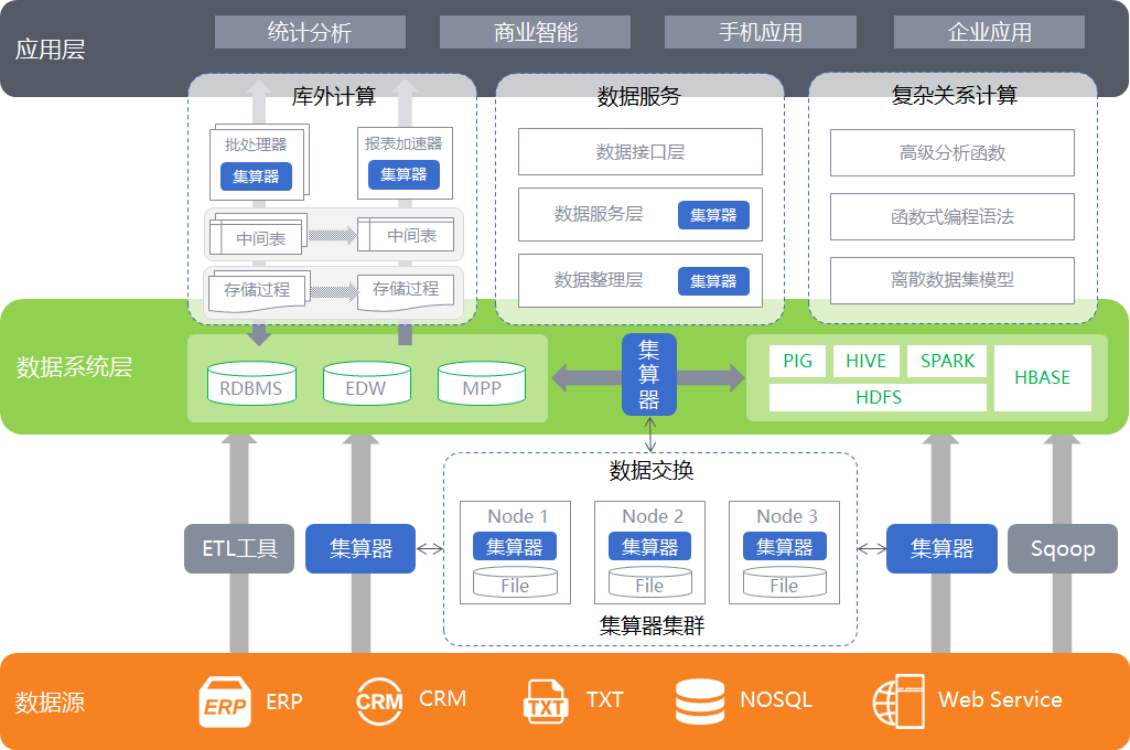 集算器 应用场景